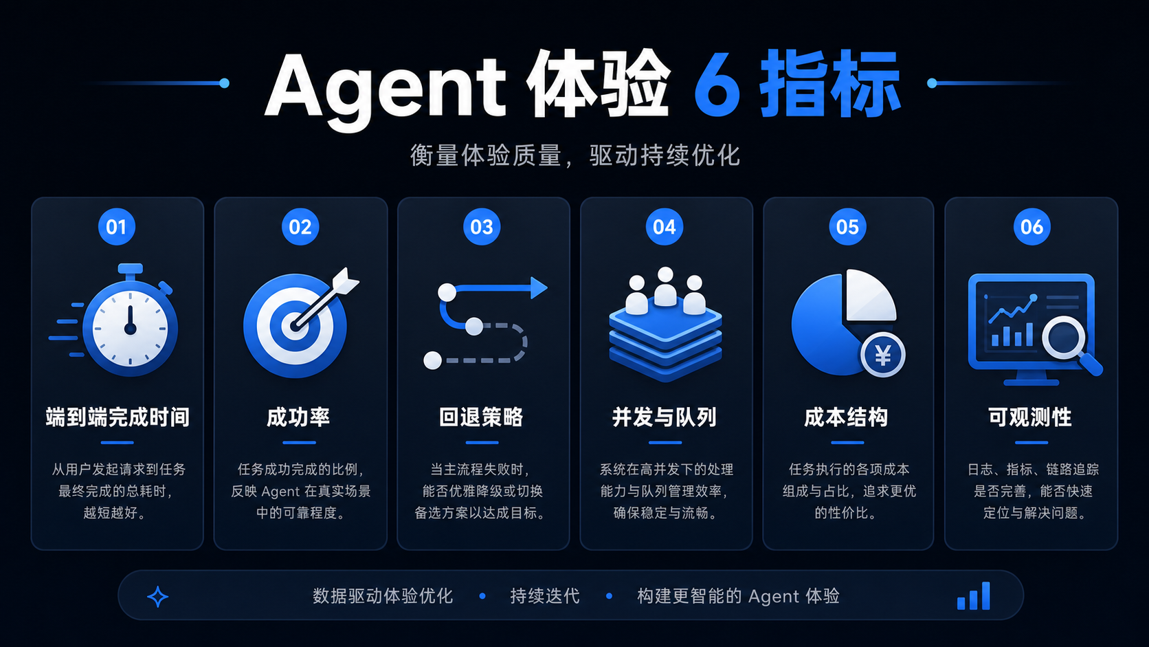 清单卡片：Agent 体验 6 指标