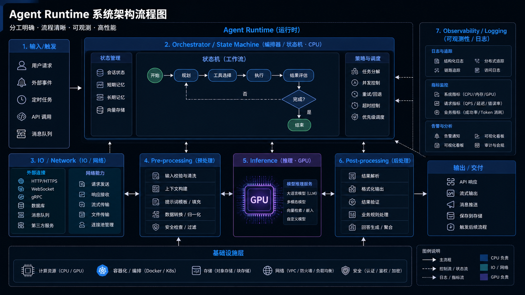 信息图：Agent runtime CPU/GPU 分工