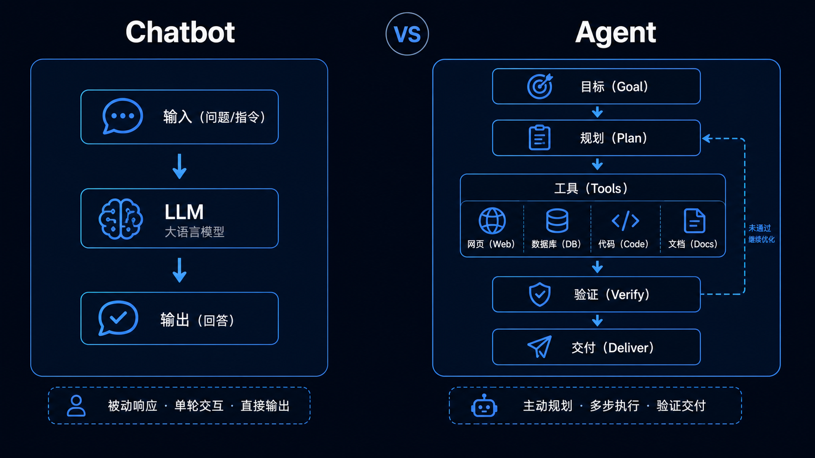 信息图：Chatbot vs Agent